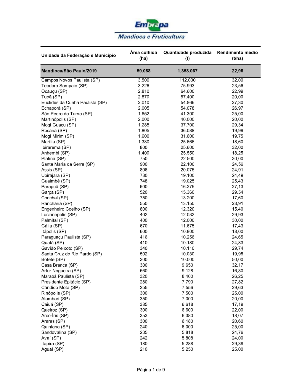 Quantidade Produzida (T) Rendimento Médio (T/Ha) Mandioca/São Paulo/201