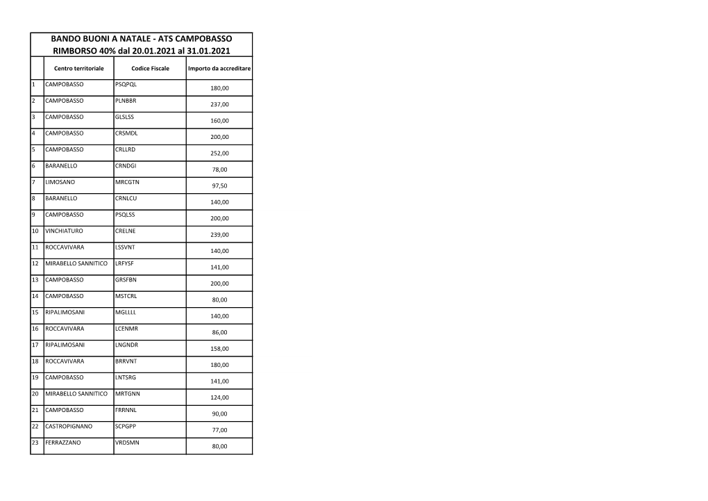 ATS CAMPOBASSO RIMBORSO 40% Dal 20.01.2021 Al 31.01.2021