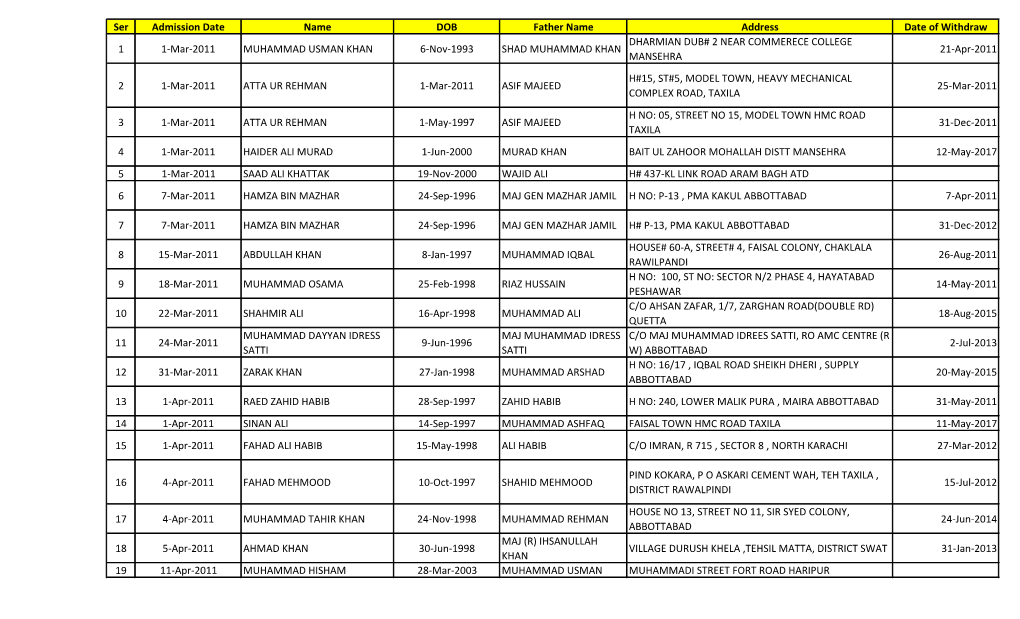 Ser Admission Date Name DOB Father Name Address Date Of