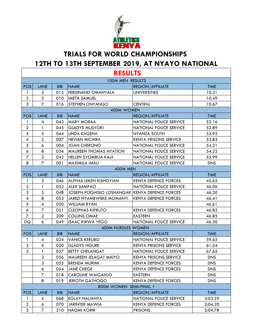 Trials for World Championships 2019 Results