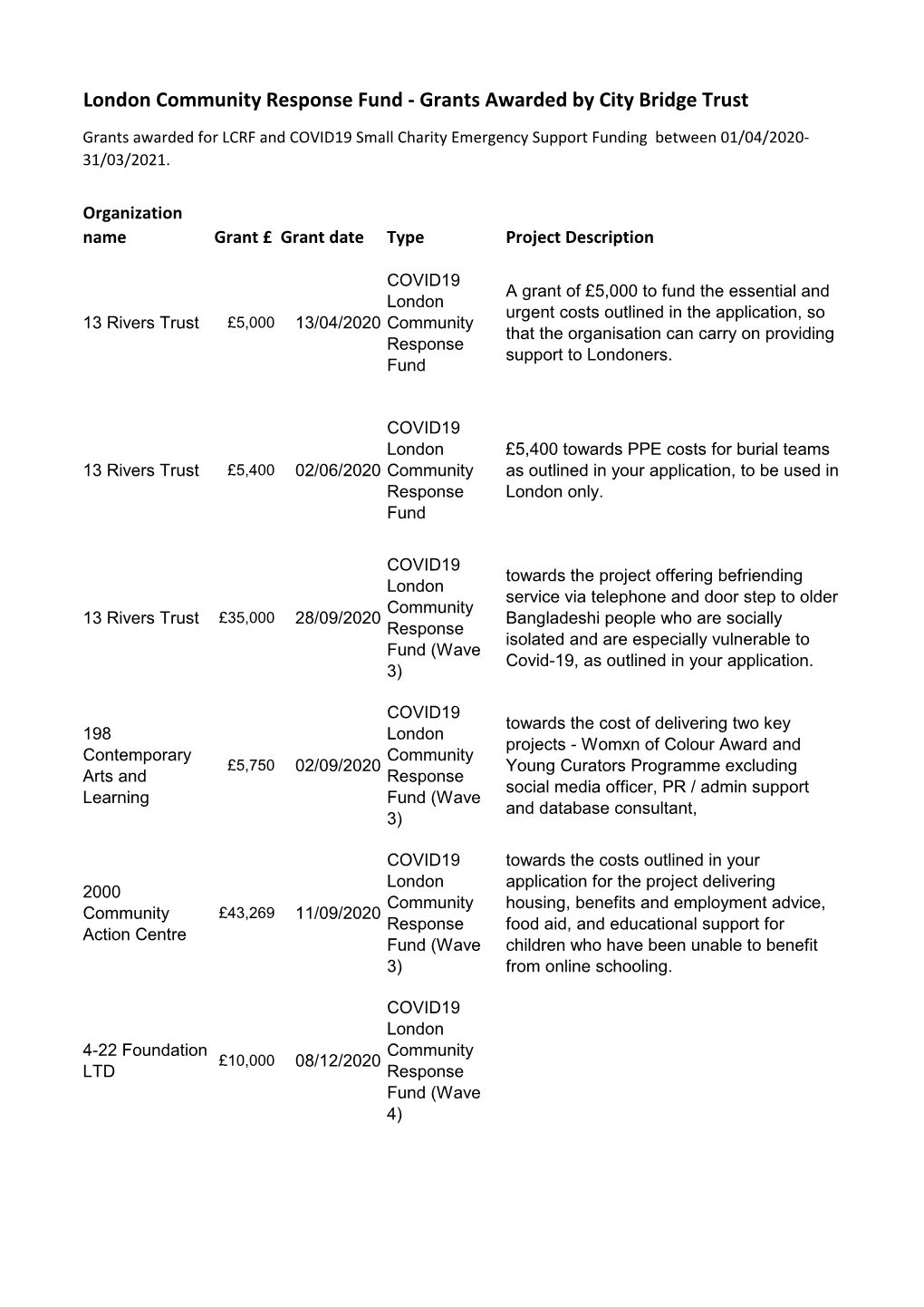 London Community Response Fund - Grants Awarded by City Bridge Trust