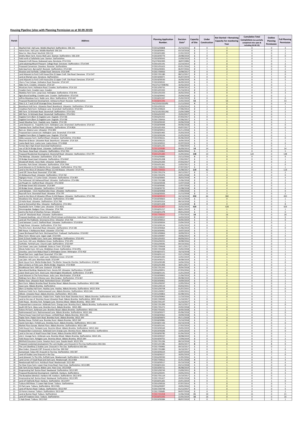 Housing Pipeline (Sites with Planning Permission As at 30.09.2019)