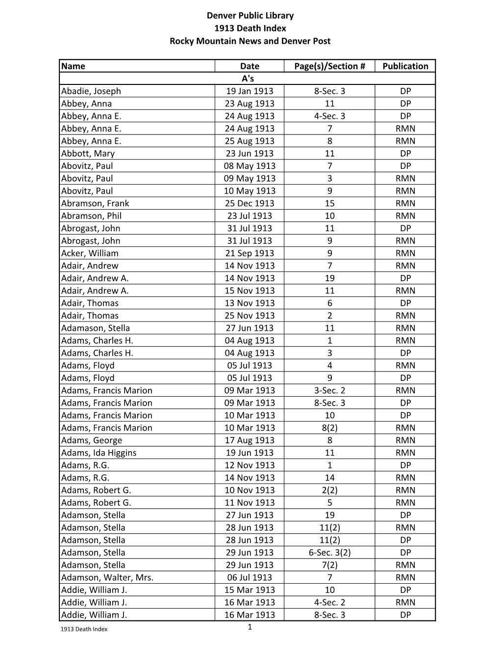 Denver Public Library 1913 Death Index Rocky Mountain News and Denver Post Name Date Page(S)/Section # Publication Abadie, Josep