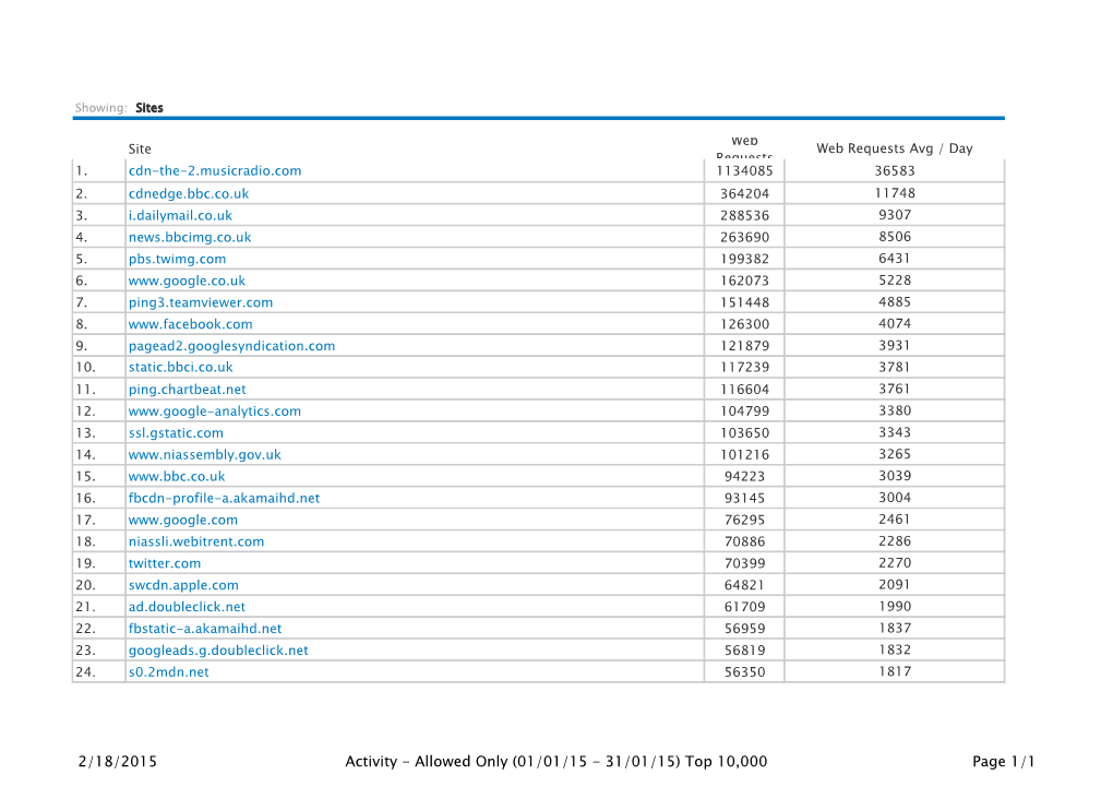 Allowed Only (01/01/15 - 31/01/15) Top 10,000 Page 1/1 25