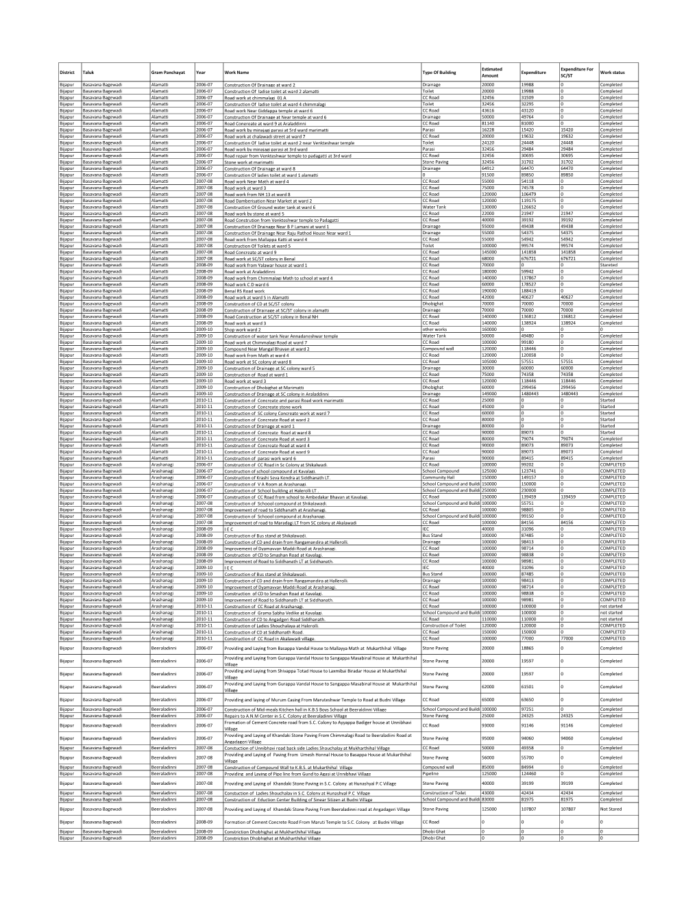District Taluk Gram Panchayat Year Work Name Type of Building