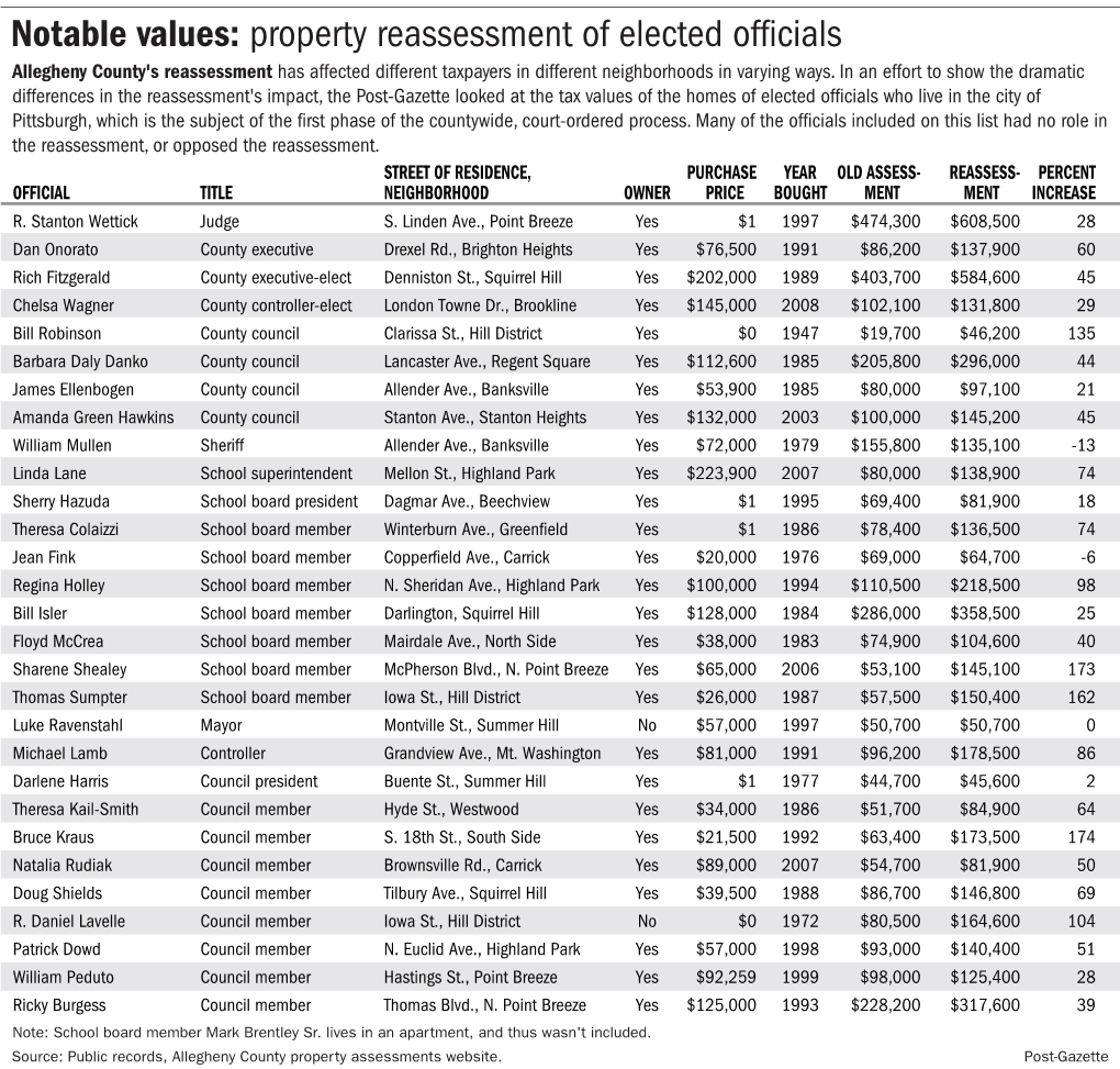 Property Reassessment of Elected Officials Allegheny County's Reassessment Has Affected Different Taxpayers in Different Neighborhoods in Varying Ways