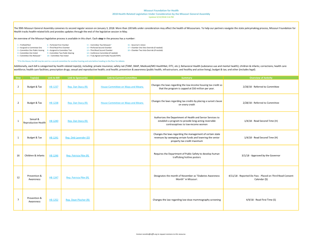 Missouri Foundation for Health 2018 Health-Related Legislation Under Consideration by the Missouri General Assembly Updated 4/12/2018 2:16 PM