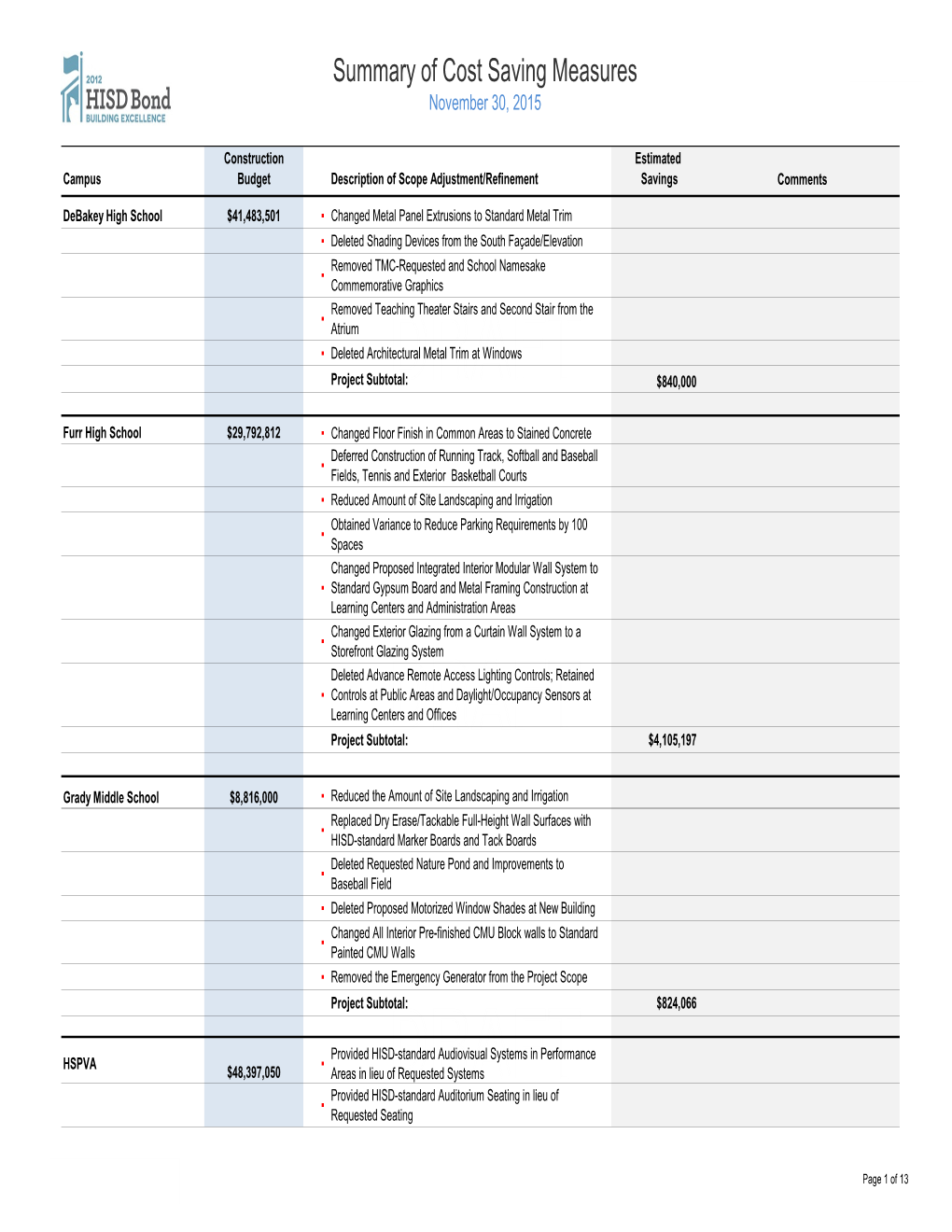 2012 Bond Program Summary of Proj Scope Adjustments Rev 27Nov2015