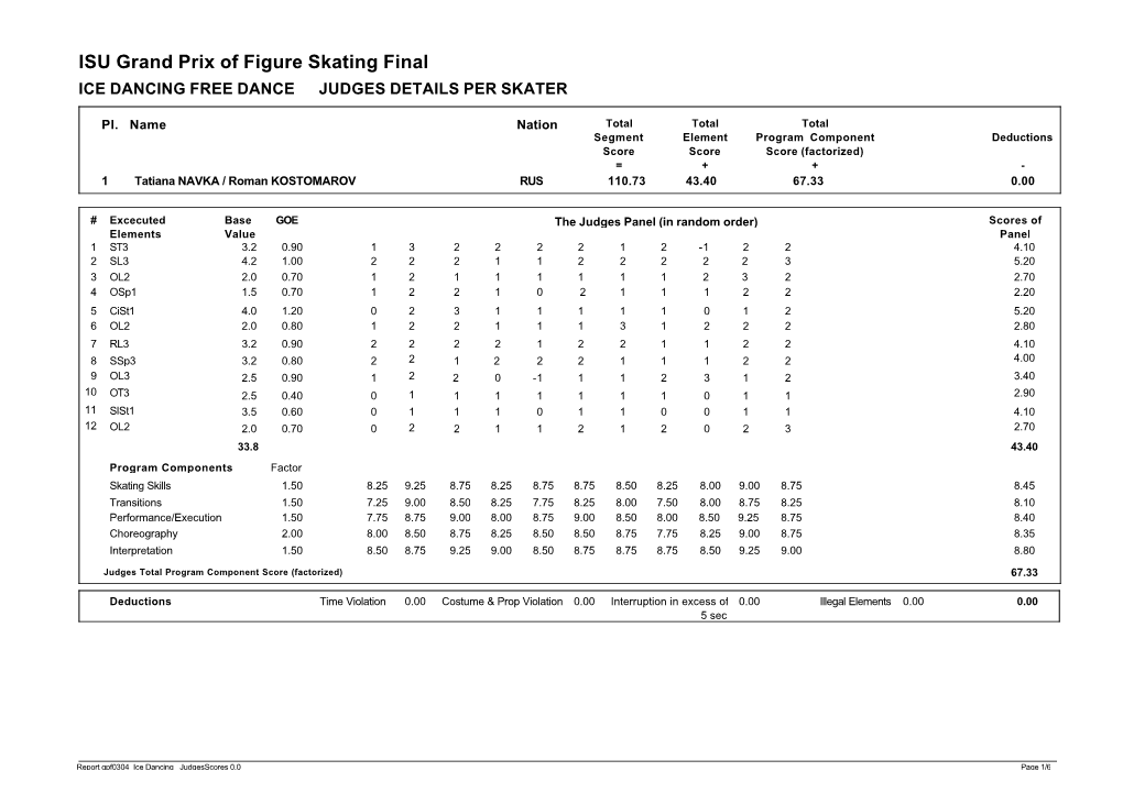 ISU Grand Prix of Figure Skating Final ICE DANCING FREE DANCE JUDGES DETAILS PER SKATER