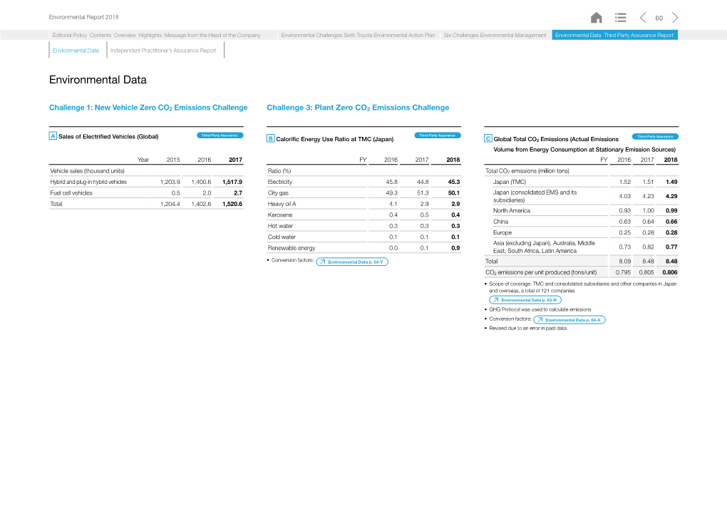 Environmental Data Third Party Assurance Report