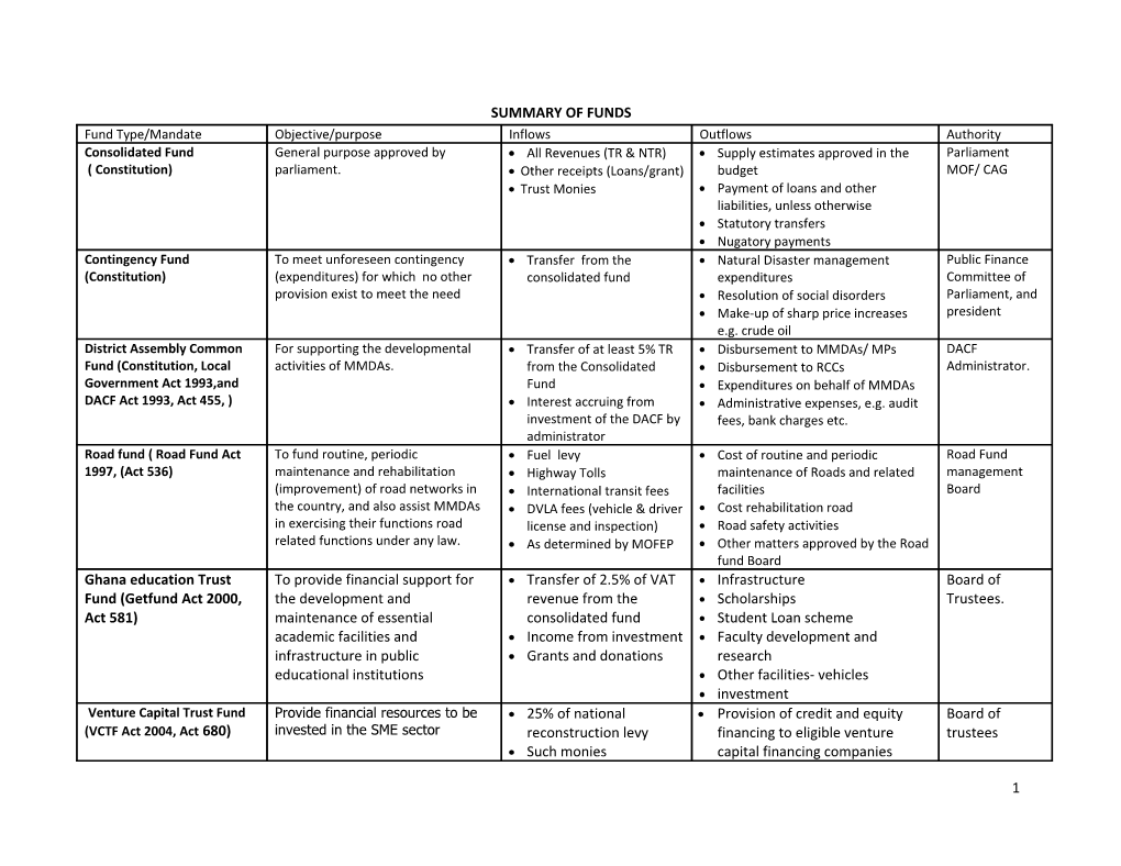 Summary of Funds