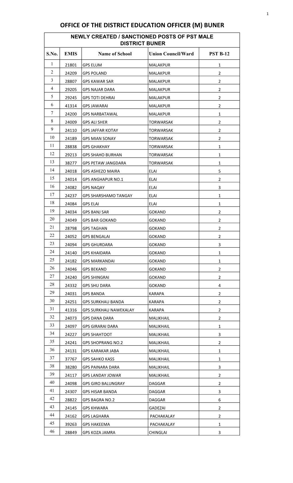 Office of the District Education Officer (M) Buner Newly Created / Sanctioned Posts of Pst Male District Buner