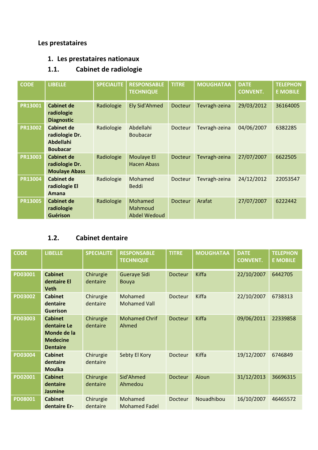 Les Prestataires 1. Les Prestataires Nationaux 1.1. Cabinet De Radiologie 1.2. Cabinet Dentaire