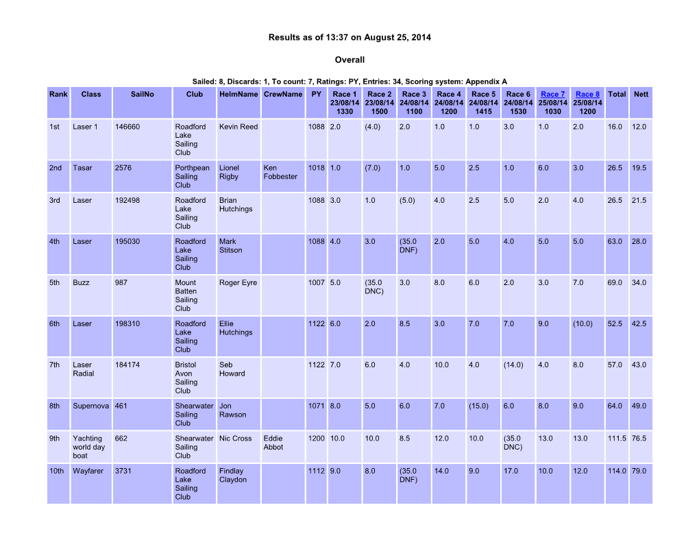 Sailwave Results