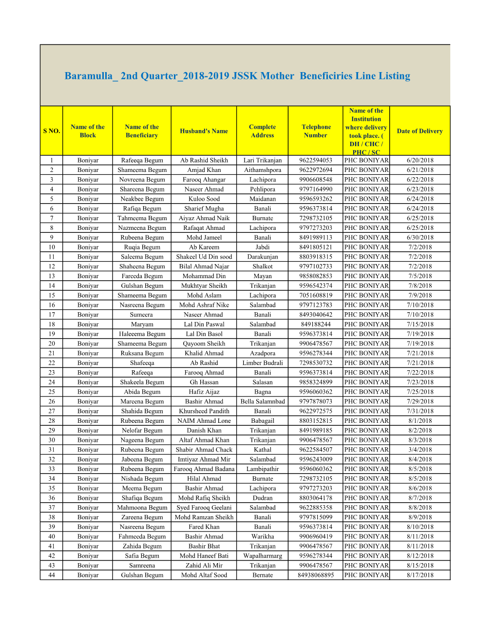 Baramulla 2Nd Quarter 2018-2019 JSSK Mother Beneficiries Line Listing