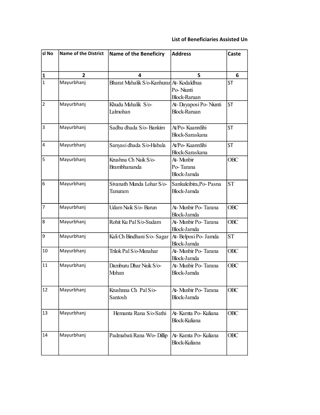 M List of Beneficiaries Assisted Und Sl No Name of the District Name of The