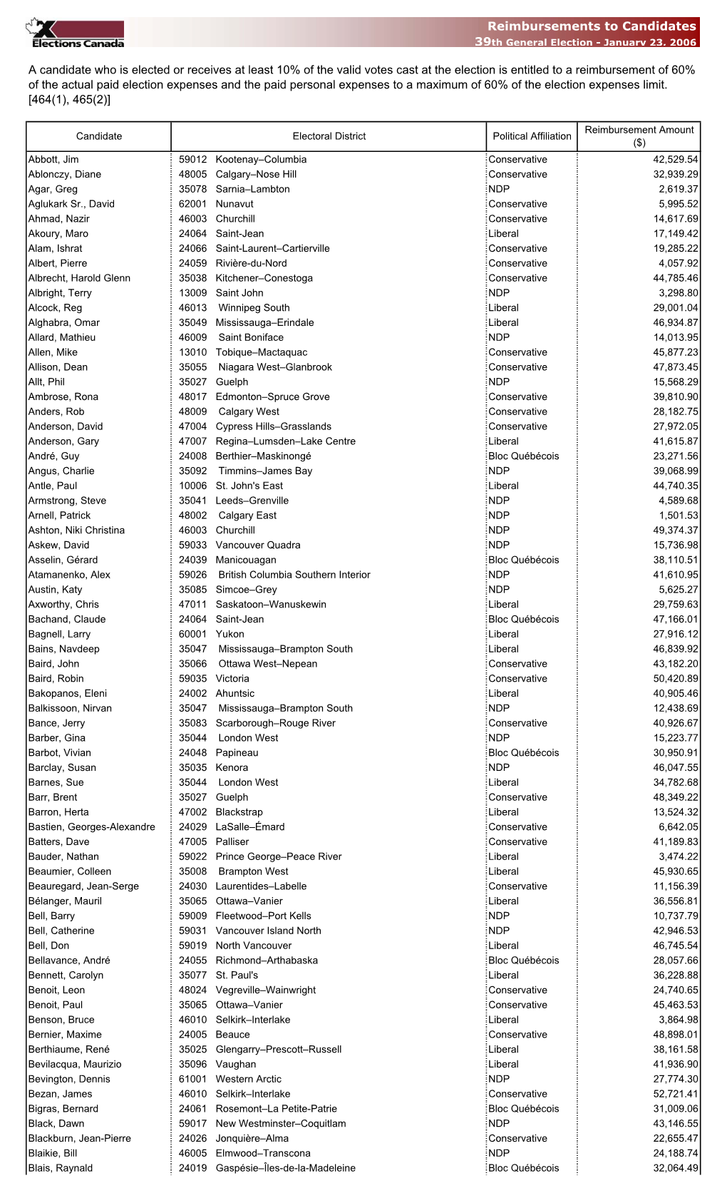 Reimbursements to Candidates 39Th General Election - January 23, 2006