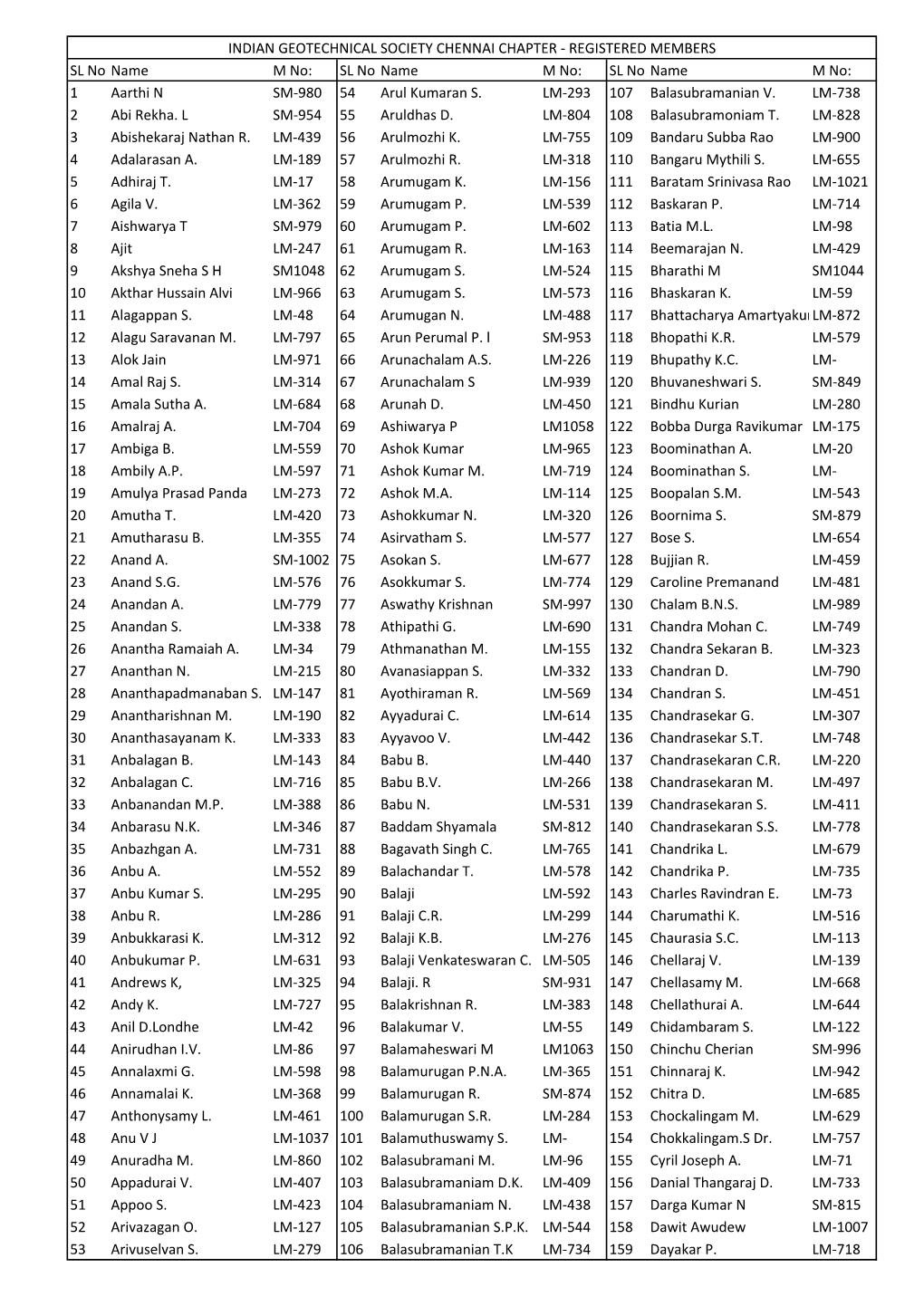 INDIAN GEOTECHNICAL SOCIETY CHENNAI CHAPTER - REGISTERED MEMBERS SL No Name M No: SL No Name M No: SL No Name M No: 1 Aarthi N SM-980 54 Arul Kumaran S