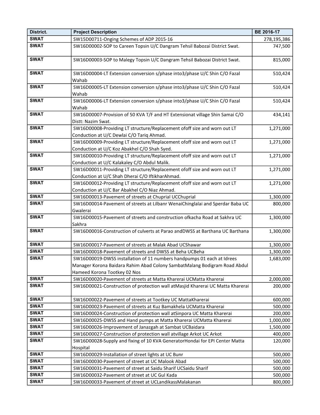 SW15D00711-Onging Schemes of ADP 2015-16 278,195,386 SWAT SW16D00002-SOP to Careen Topsin U/C Dangram Tehsil Babozai District Swat