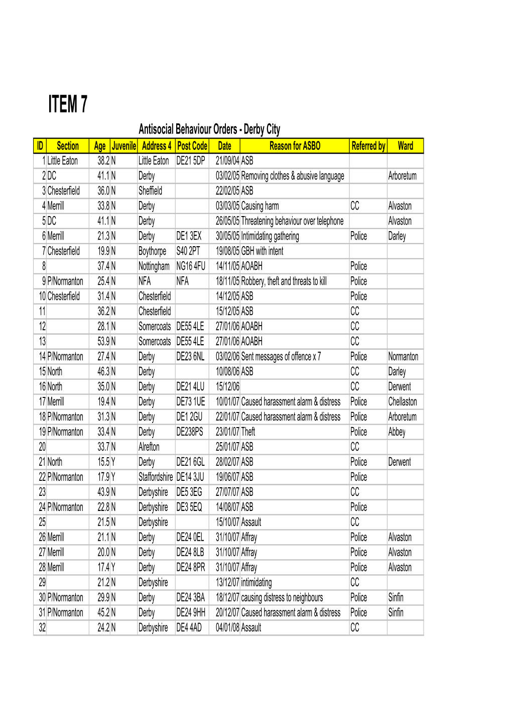 ASBO Ward Query