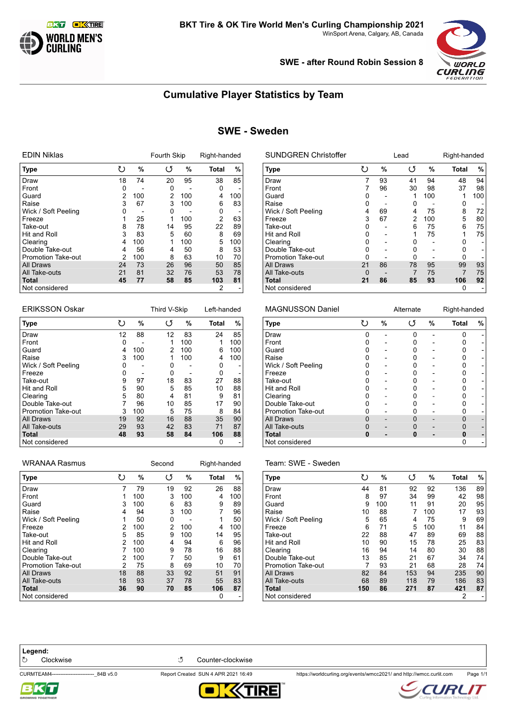 Cumulative Player Statistics by Team