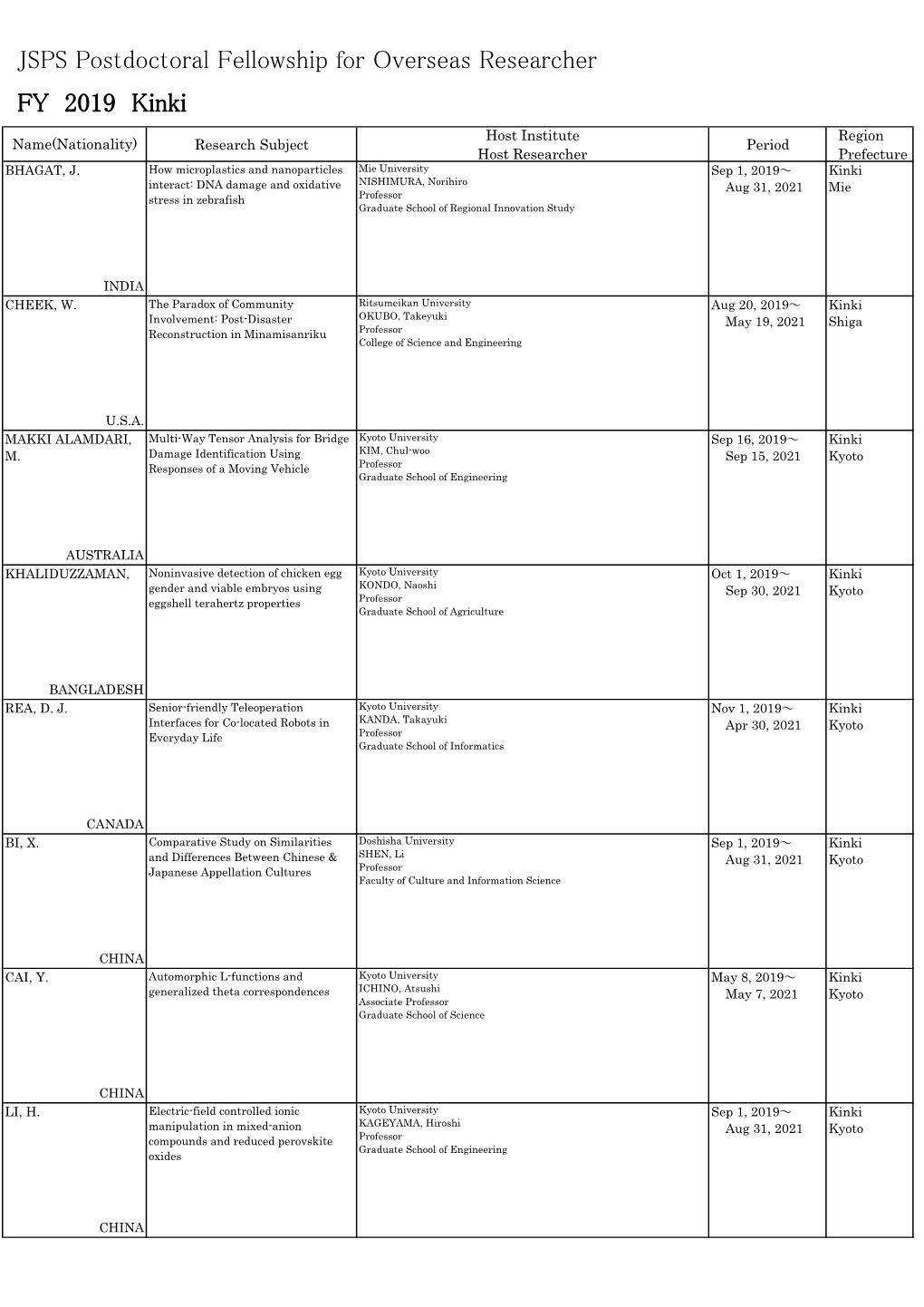 JSPS Postdoctoral Fellowship for Overseas Researcher FY 2019 Kinki