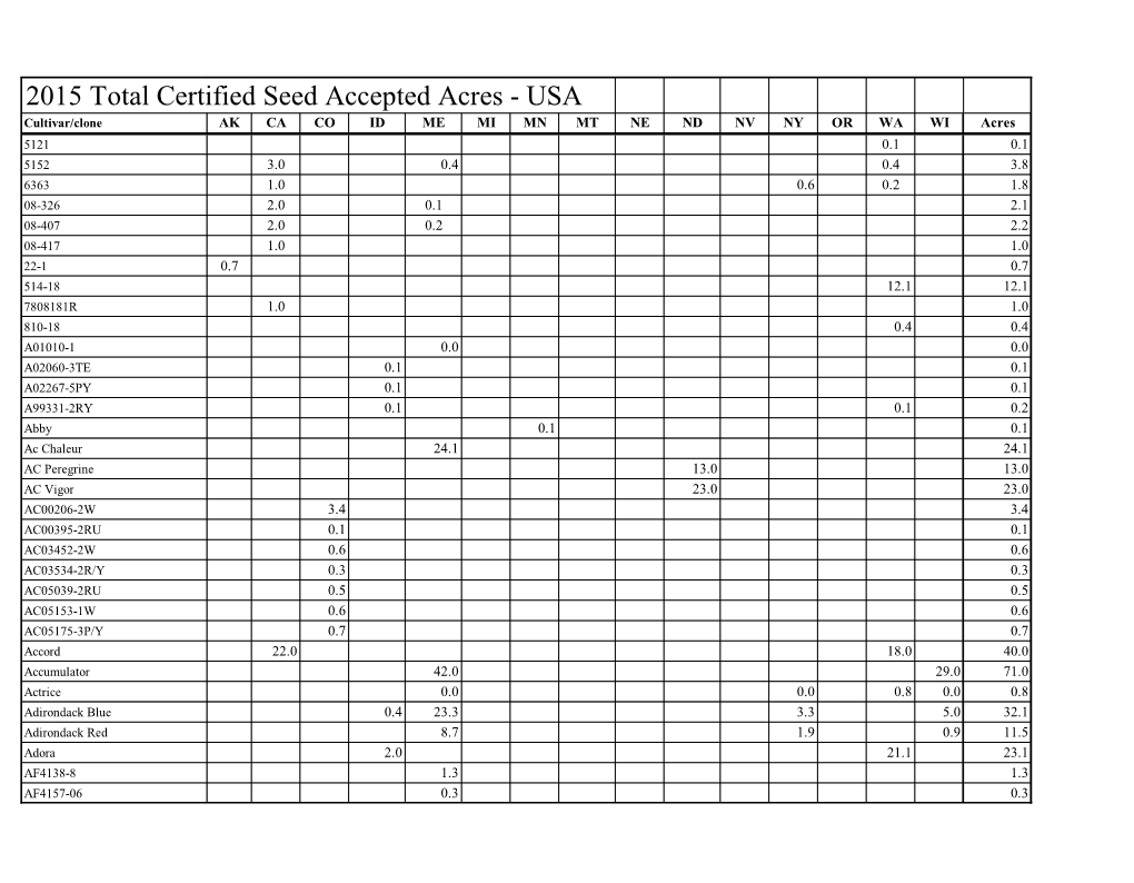 2015 Total Certified Seed Accepted Acres