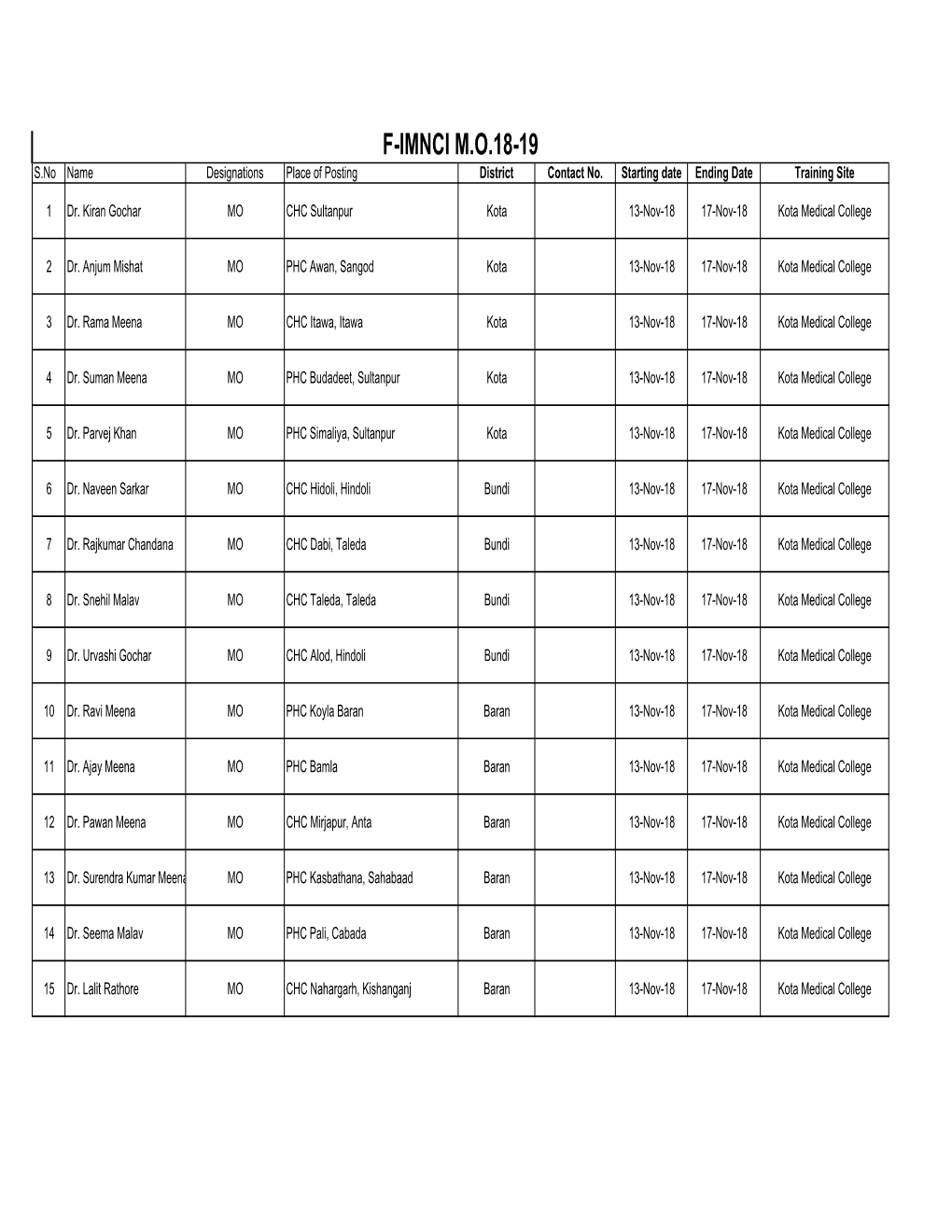 F-IMNCI M.O.18-19 S.No Name Designations Place of Posting District Contact No