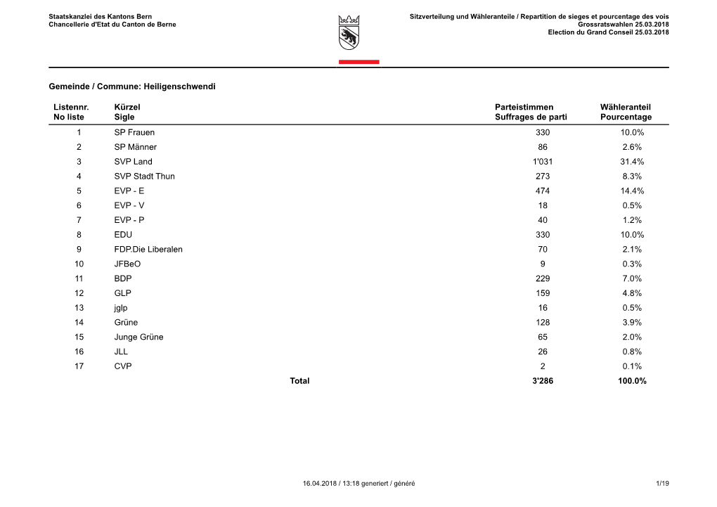 Gemeinde / Commune: Heiligenschwendi Listennr. No Liste Kürzel Sigle Parteistimmen Suffrages De Parti Wähleranteil Pourcentage