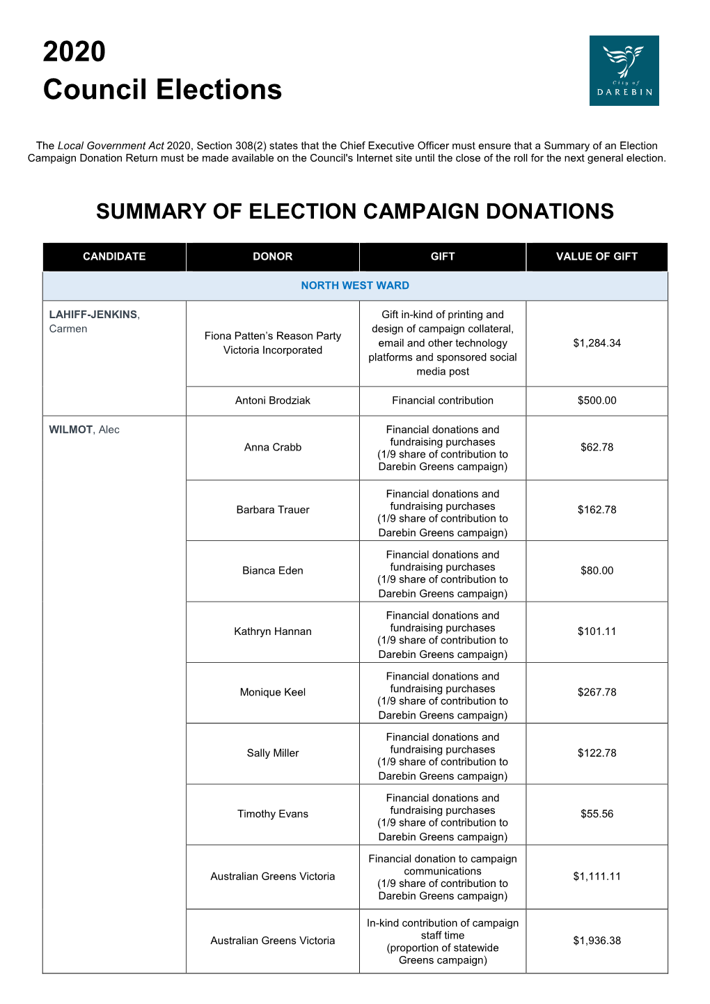 2020 Council Elections