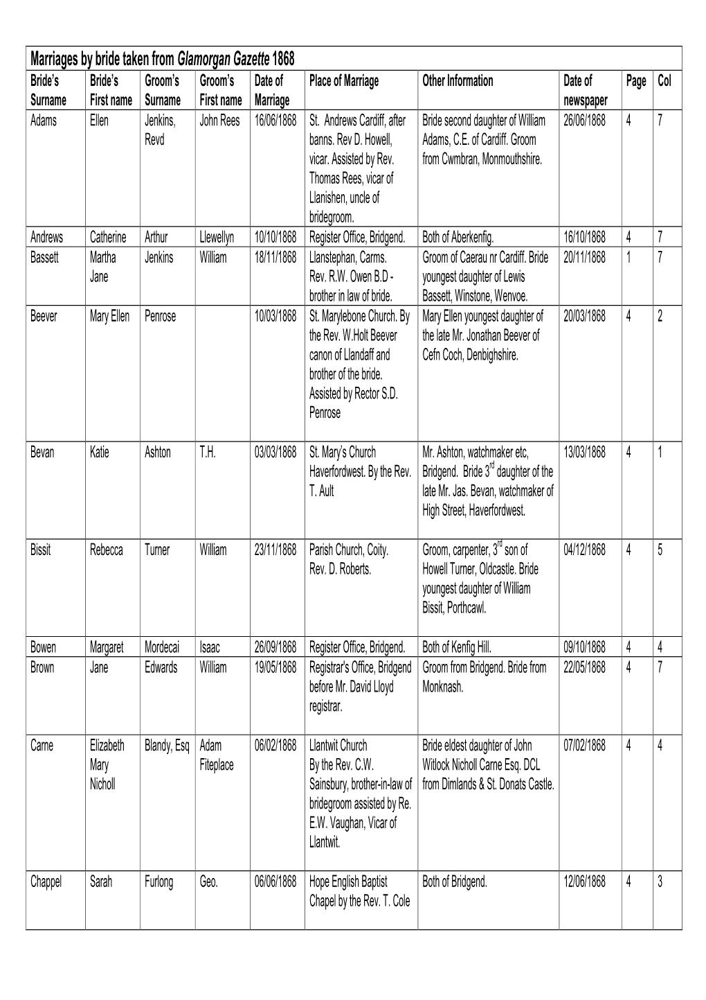 1868 Marriages by Bride Glamorgan Gazette