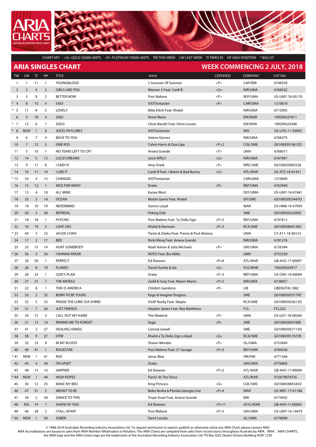 ARIA SINGLES CHART WEEK COMMENCING 2 JULY, 2018 TW LW TI HP TITLE Artist CERTIFIED COMPANY CAT NO