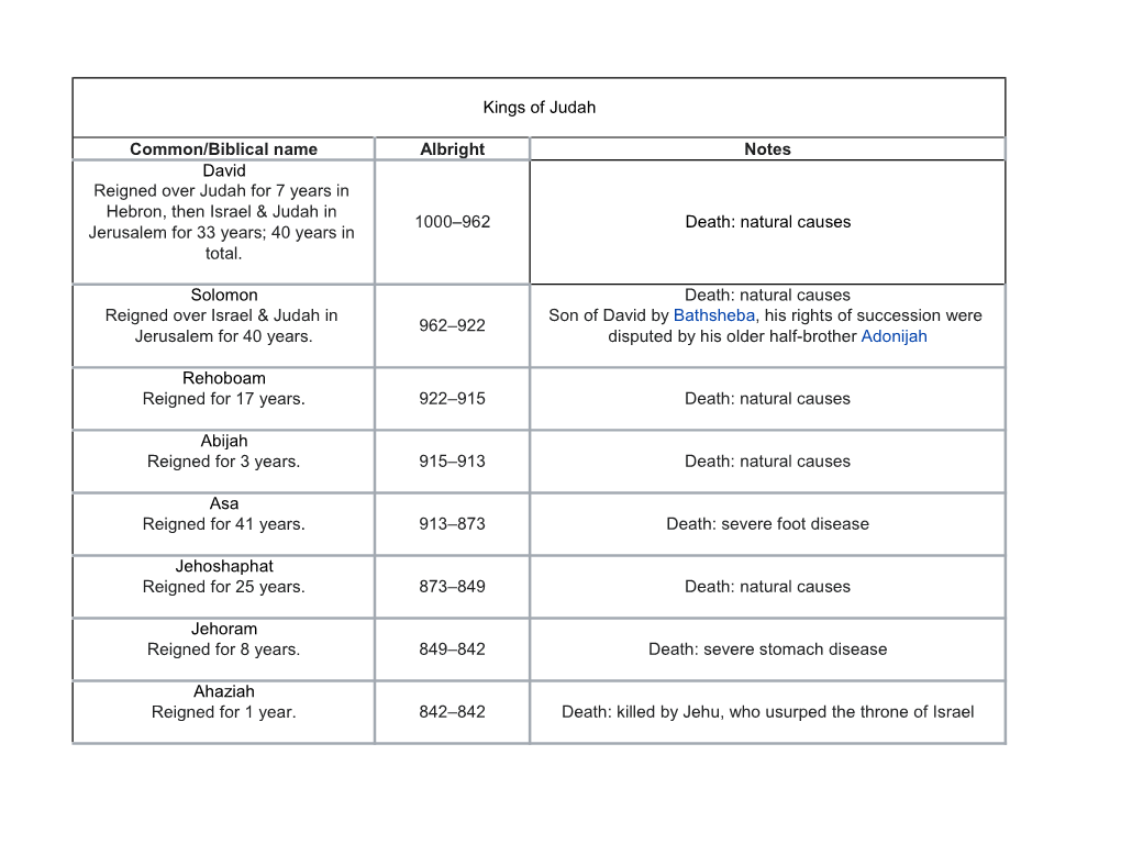 Common/Biblical Name Albright Notes David Reigned Over Judah for 7