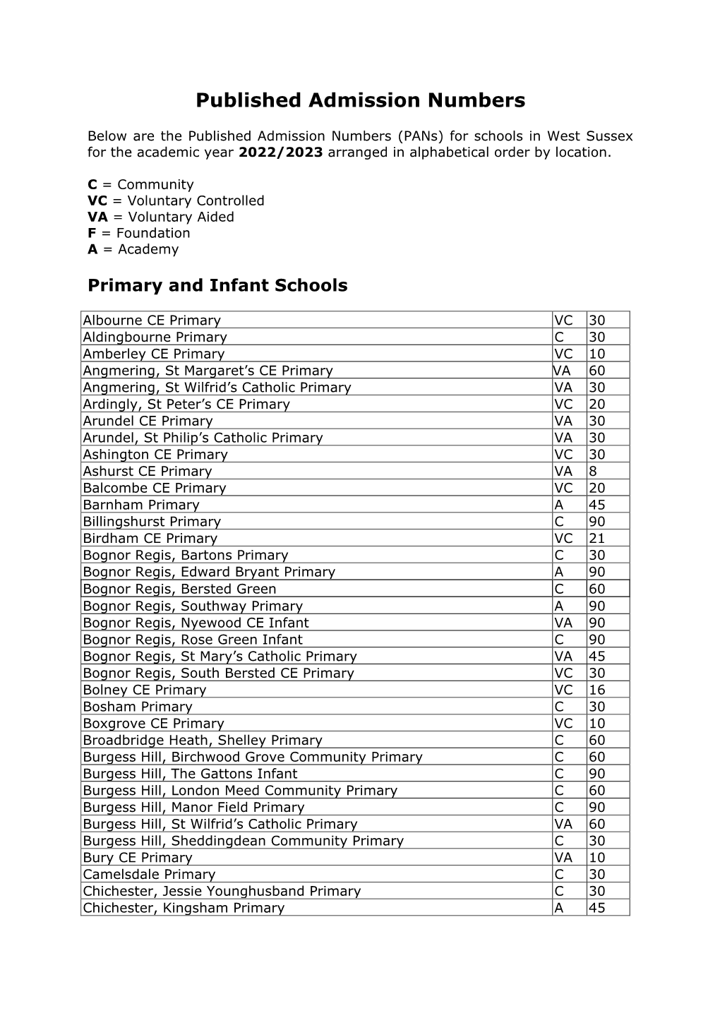 Published Admissions Numbers 2022 (PDF, 176KB)