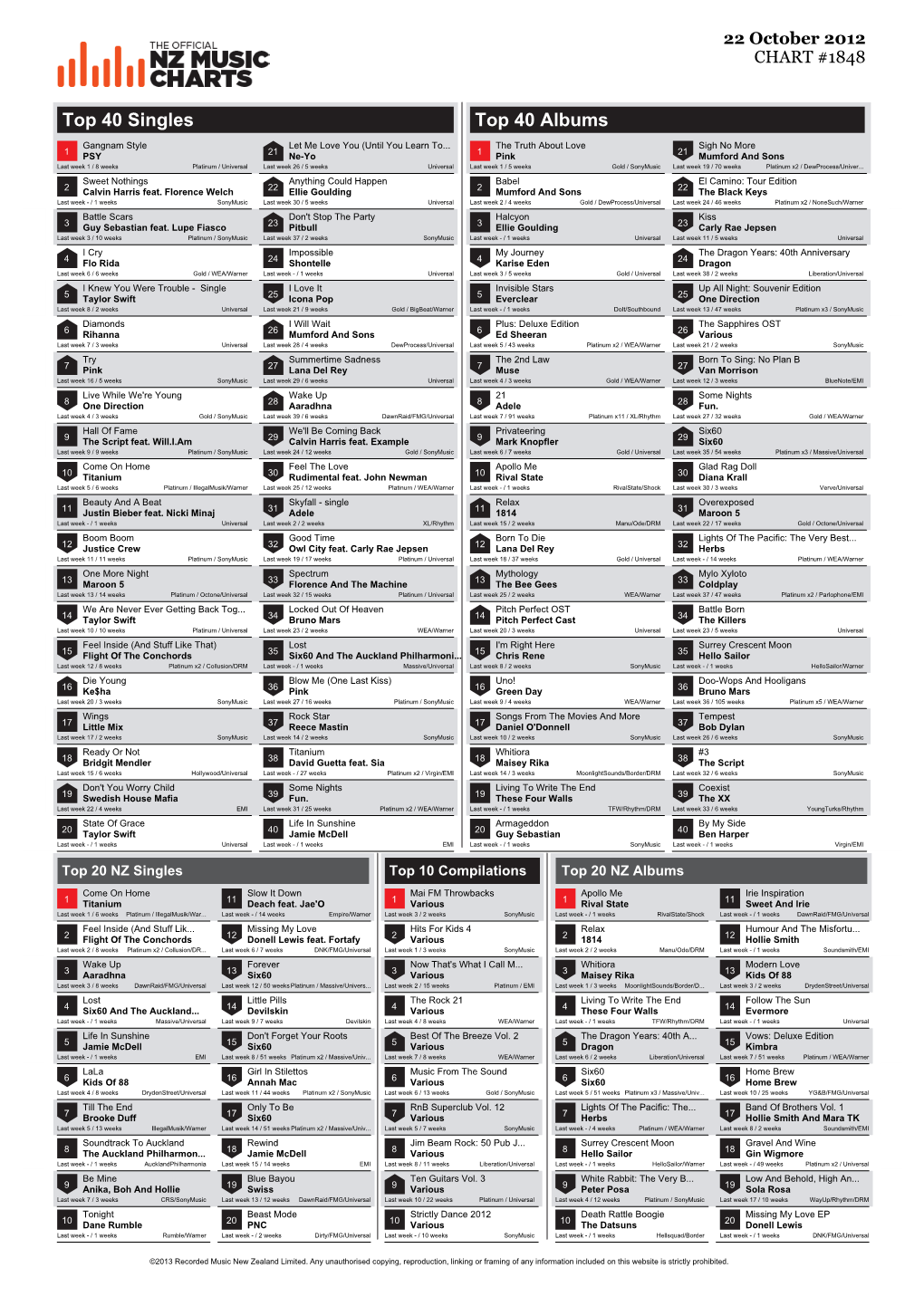 Top 40 Singles Top 40 Albums Gangnam Style Let Me Love You (Until You Learn To