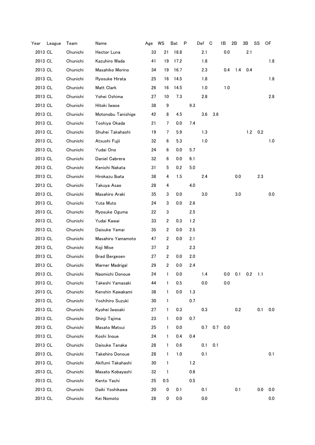 Win Shares 2013