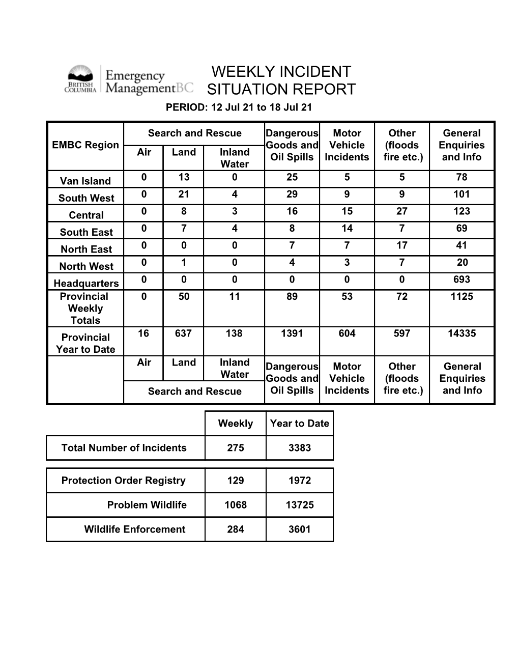 WEEKLY INCIDENT REPORT 12 – 18 July 2021