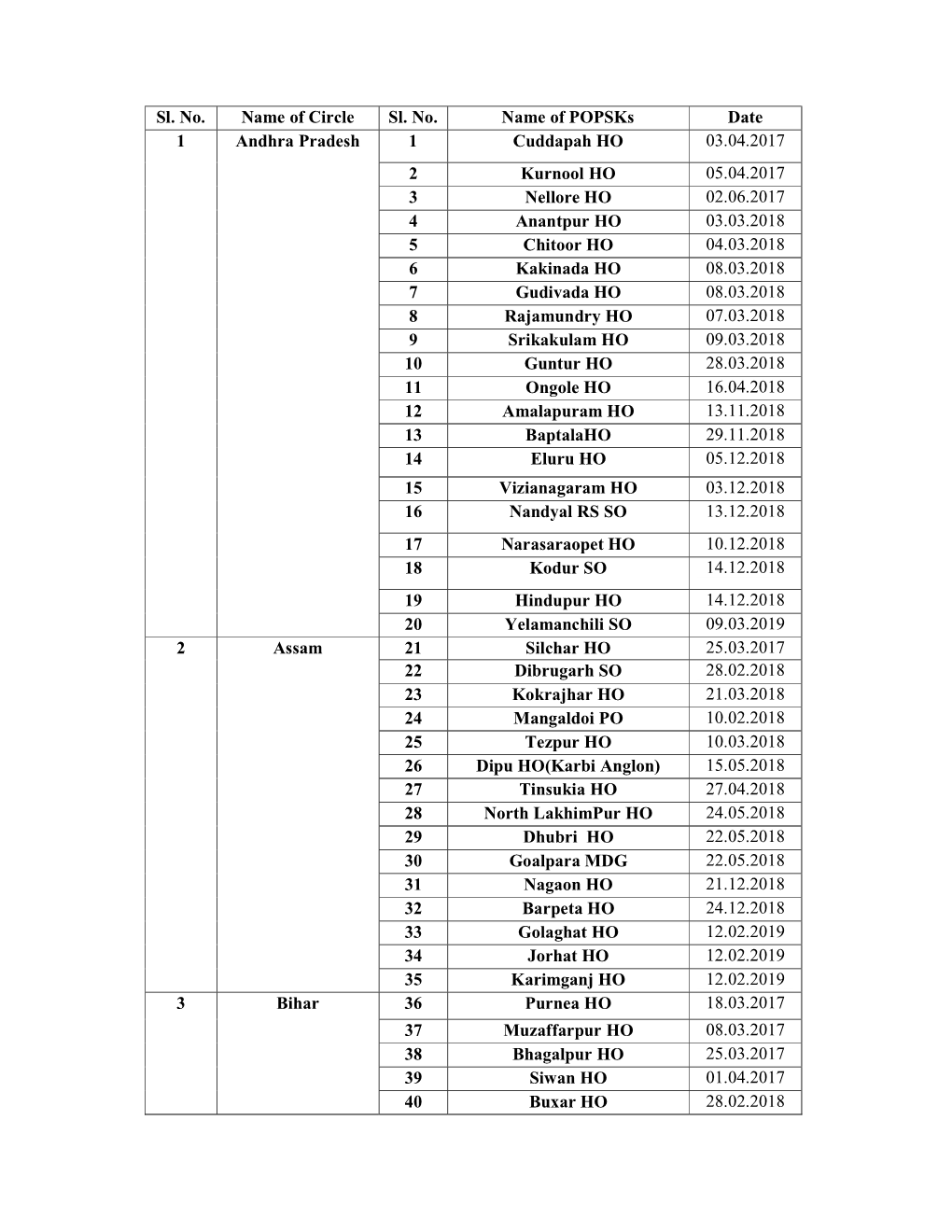 Andhra Pradesh 1. Cuddapah Cuddapah HO 2. Kurnool Kurnool