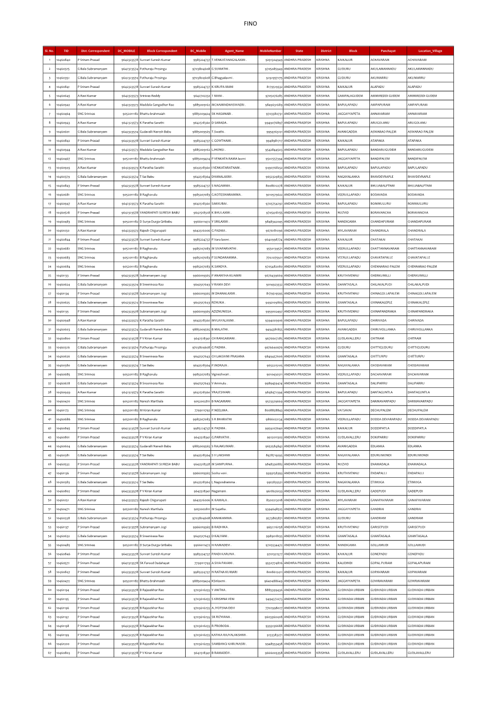 Sl. No. TID Dist. Correspondent DC MOBILE Block Correspondent BC Mobile Agent Name Mobilenumber State District Block Panchayat Location Village