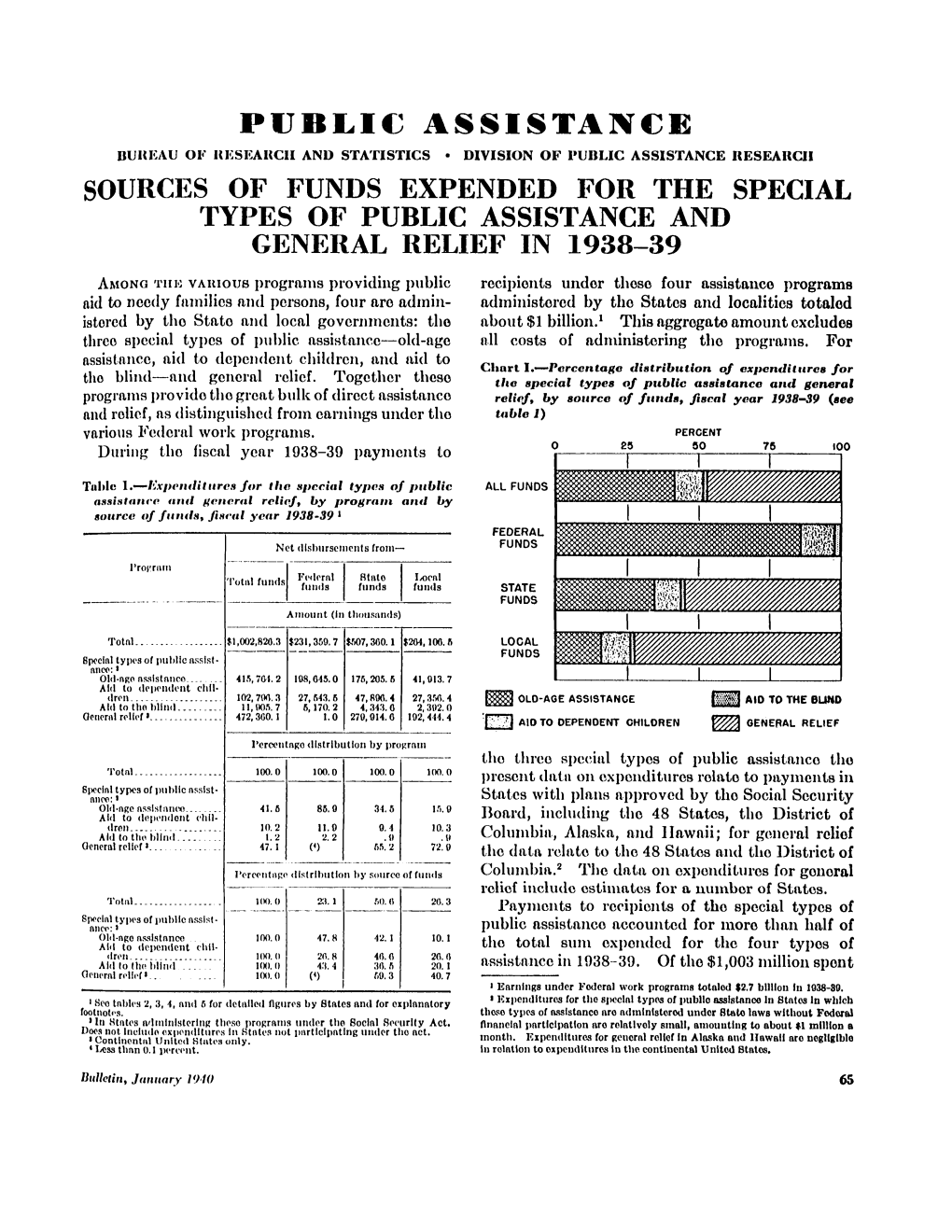 Sources of Funds Expended for the Special Types of Public Assistance