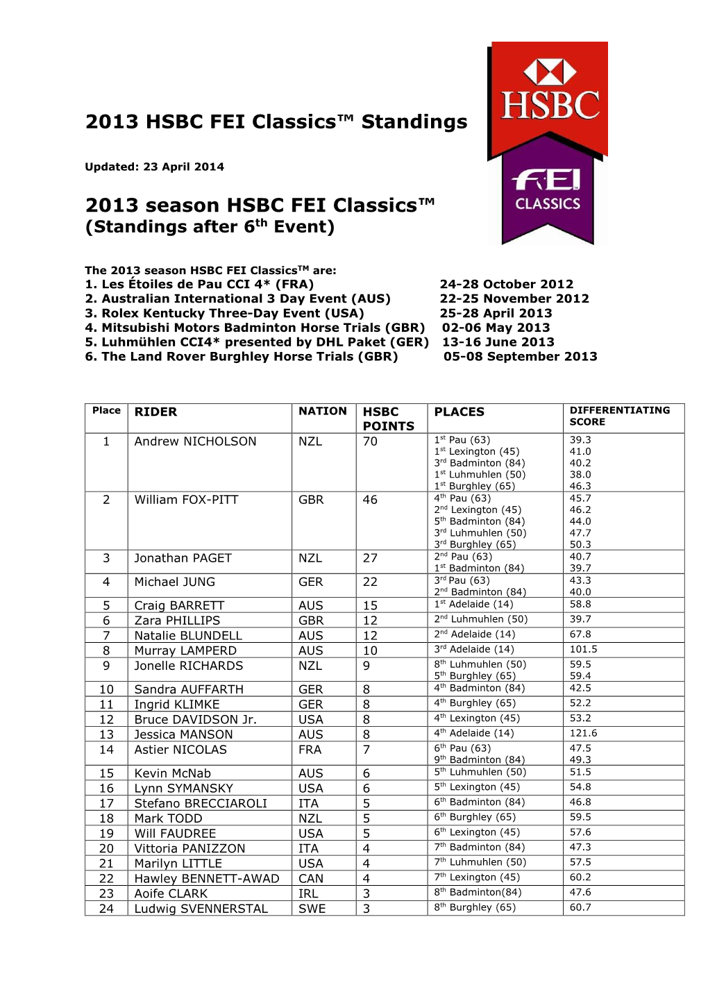 Hsbc 4 Star Classics Rankings