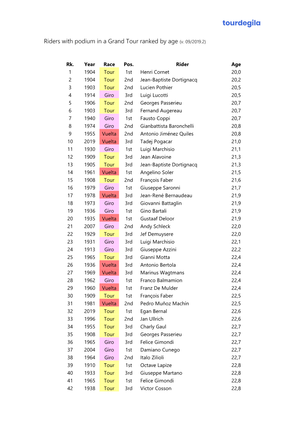 Riders with Podium in a Grand Tour Ranked by Age (V