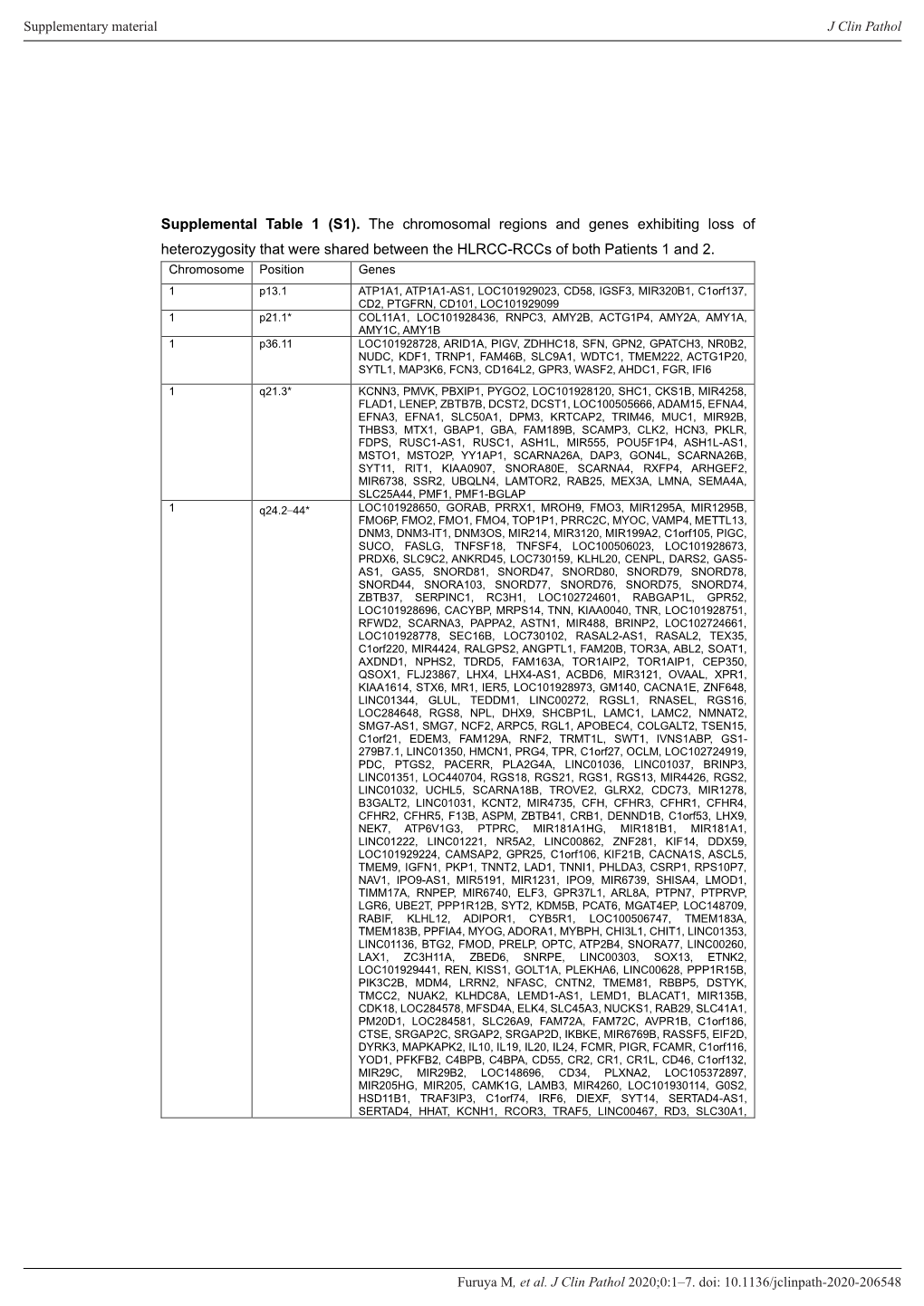 Supplemental Table 1 (S1). the Chromosomal Regions and Genes Exhibiting Loss of Heterozygosity That Were Shared Between the HLRCC-Rccs of Both Patients 1 and 2