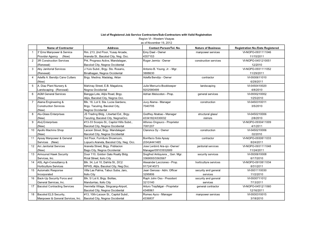 Name of Contractor Address Contact Person/Tel. No. Nature of Business Registration No./Date Registered 1 3' Ems Manpower & Service Rm