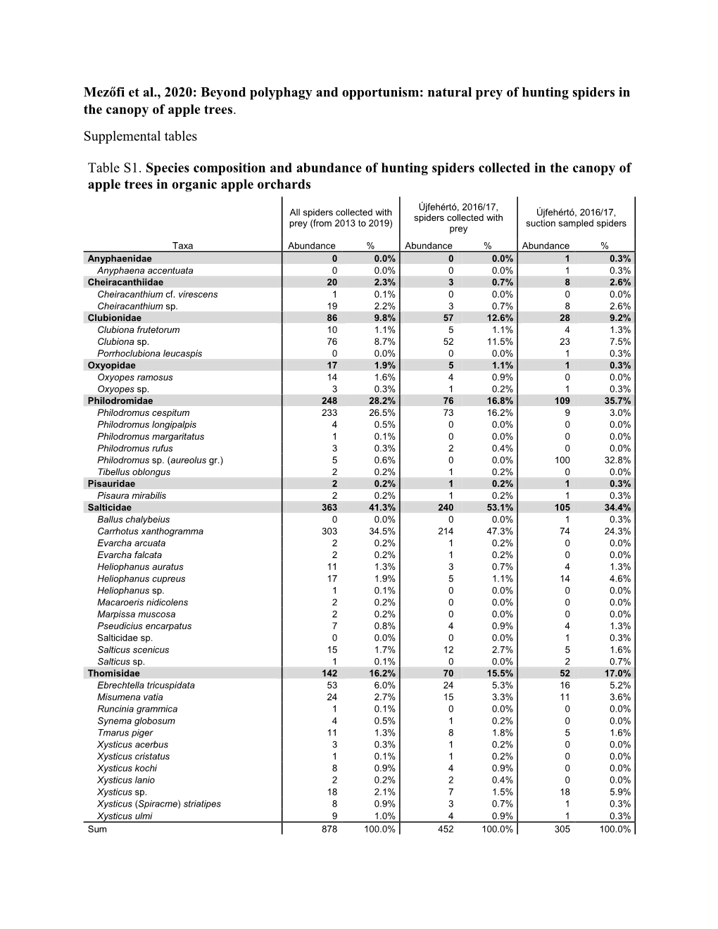 Mezőfi Et Al., 2020: Beyond Polyphagy and Opportunism: Natural Prey of Hunting Spiders in the Canopy of Apple Trees