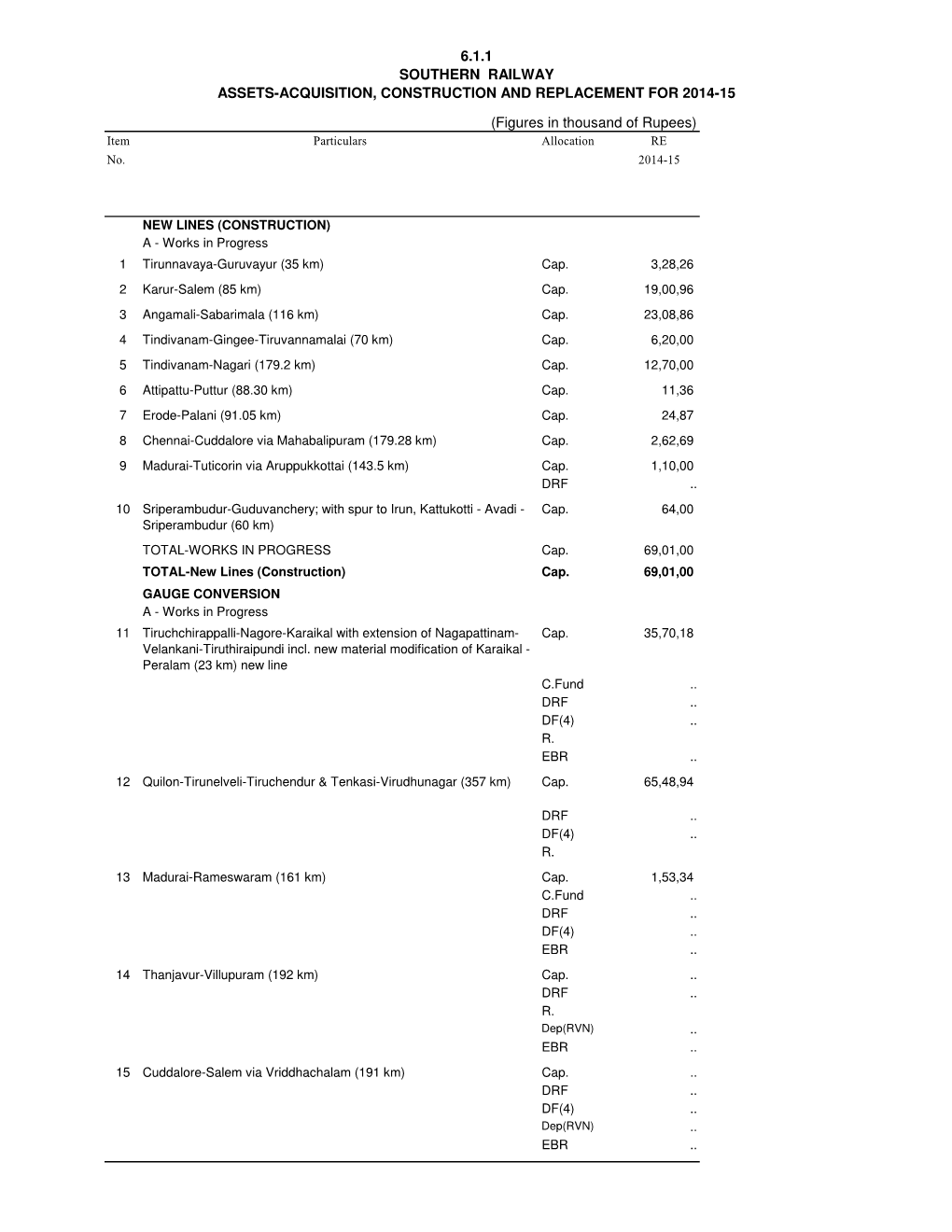 Item No. RE 2014-15 Allocation Particulars