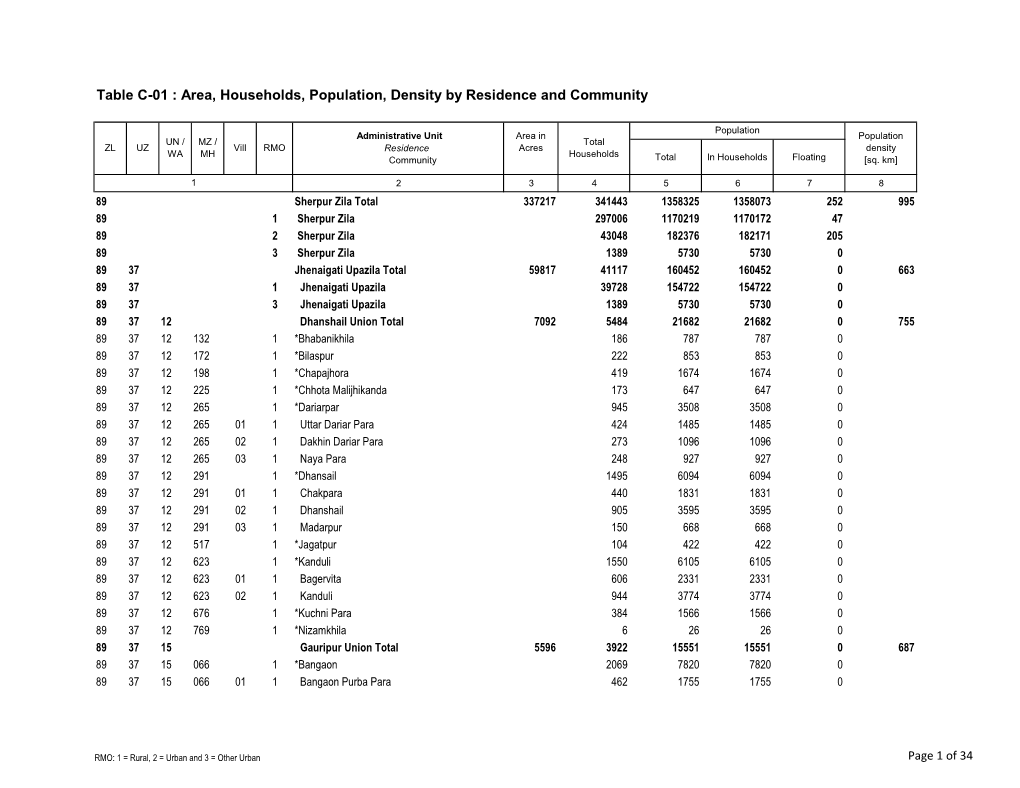 Table C-01 : Area, Households, Population, Density by Residence and Community