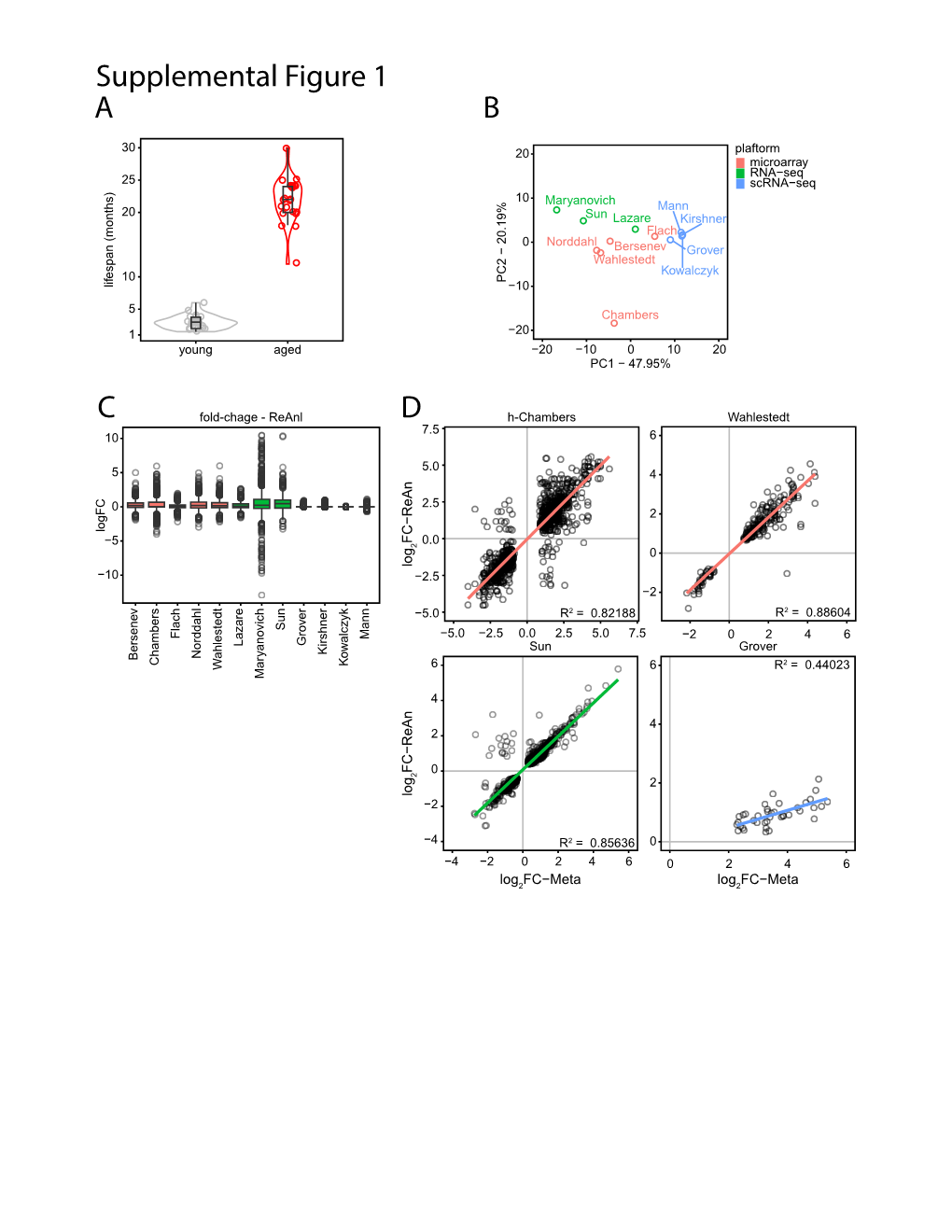 A Supplemental Figure 1 B