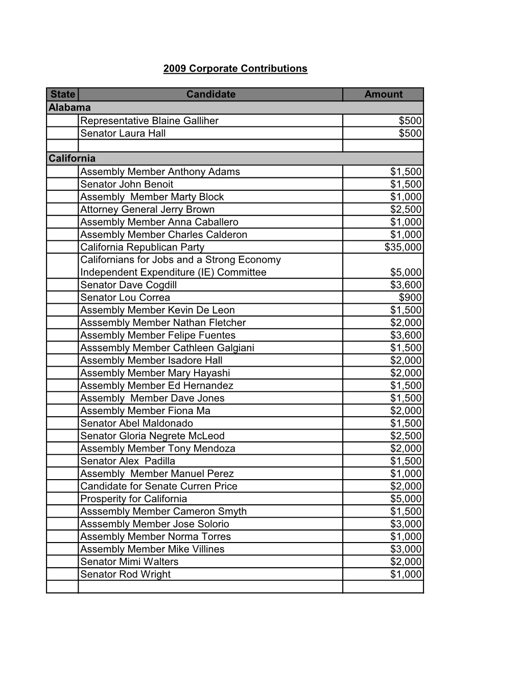 2009 State and Other Corporate Political Contributions