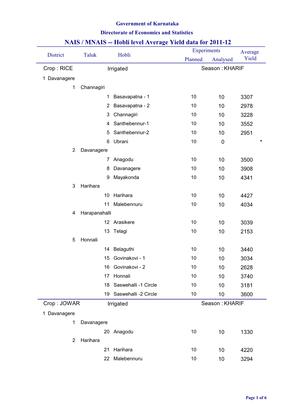 Hobli Level Average Yield Data for 2011-12